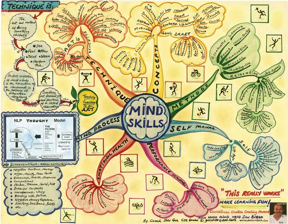 Mind Skills   mind map1